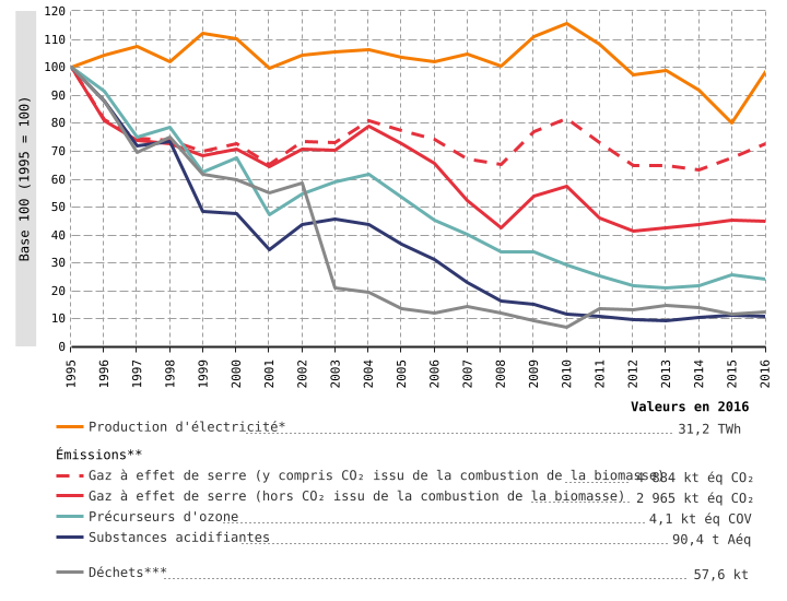 Éco-efficience du secteur de la production d’électricité en Wallonie